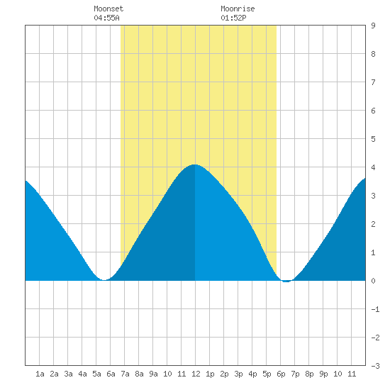 Mantua tide chart for Tuesday, February 20, 2024