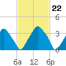 Mantua tide chart for Thursday, February 22, 2024