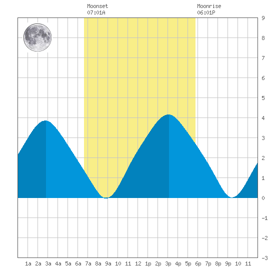 Mantua tide chart for Saturday, February 24, 2024