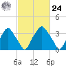 Mantua tide chart for Saturday, February 24, 2024