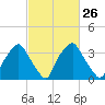 Mantua tide chart for Monday, February 26, 2024