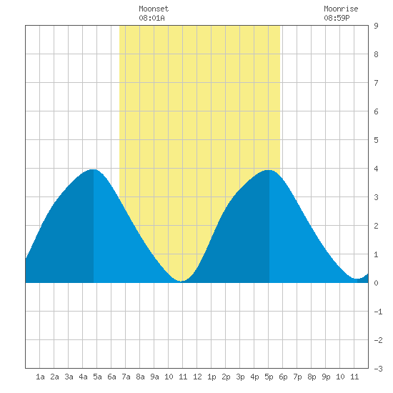 Mantua tide chart for Tuesday, February 27, 2024