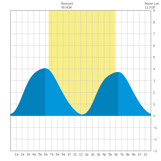 Mantua tide chart for Thursday, February 29, 2024