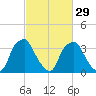 Mantua tide chart for Thursday, February 29, 2024