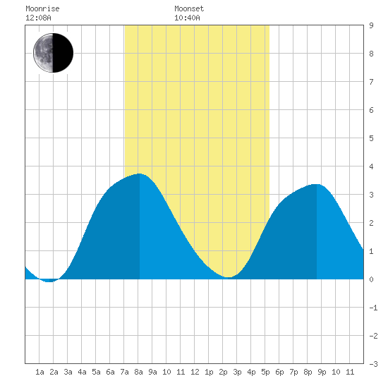 Mantua tide chart for Friday, February 2, 2024
