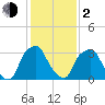 Mantua tide chart for Friday, February 2, 2024