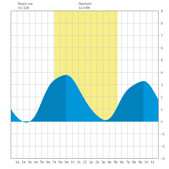 Mantua tide chart for Saturday, February 3, 2024