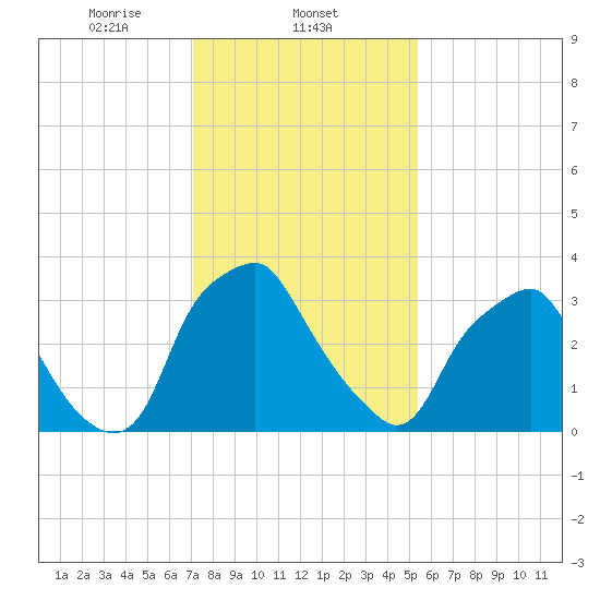 Mantua tide chart for Sunday, February 4, 2024