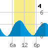 Mantua tide chart for Sunday, February 4, 2024