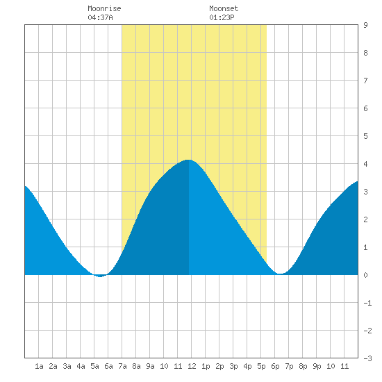 Mantua tide chart for Tuesday, February 6, 2024