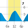 Mantua tide chart for Wednesday, February 7, 2024