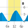 Mantua tide chart for Thursday, February 8, 2024