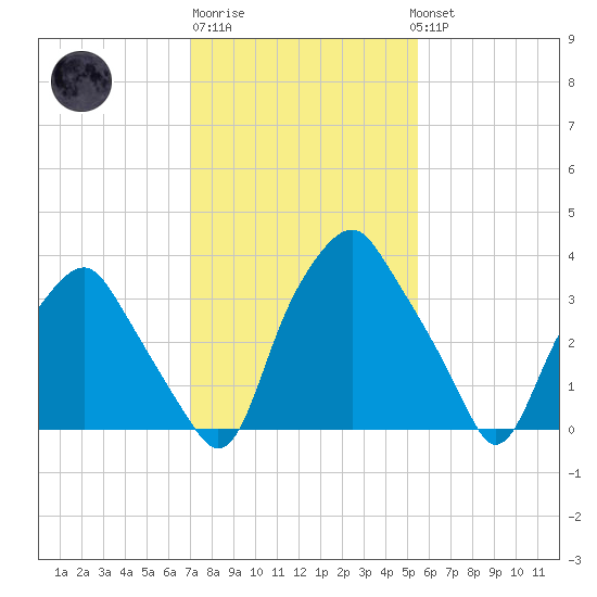 Mantua tide chart for Friday, February 9, 2024
