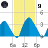 Mantua tide chart for Friday, February 9, 2024