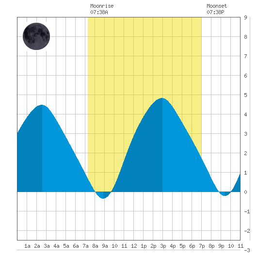 Mantua tide chart for Sunday, March 10, 2024