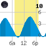 Mantua tide chart for Sunday, March 10, 2024