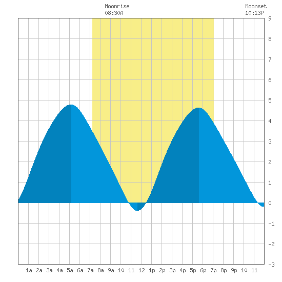 Mantua tide chart for Tuesday, March 12, 2024