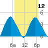 Mantua tide chart for Tuesday, March 12, 2024