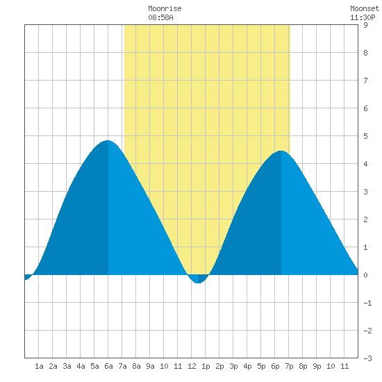 Mantua tide chart for Wednesday, March 13, 2024