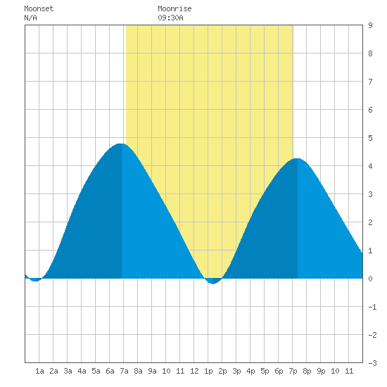 Mantua tide chart for Thursday, March 14, 2024