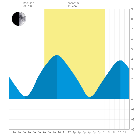 Mantua tide chart for Sunday, March 17, 2024