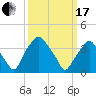 Mantua tide chart for Sunday, March 17, 2024