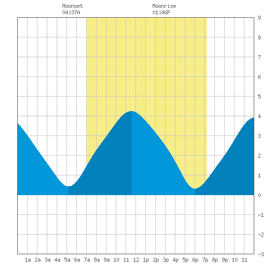 Mantua tide chart for Tuesday, March 19, 2024