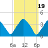Mantua tide chart for Tuesday, March 19, 2024