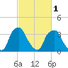 Mantua tide chart for Friday, March 1, 2024