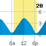 Mantua tide chart for Wednesday, March 20, 2024