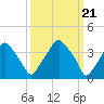 Mantua tide chart for Thursday, March 21, 2024