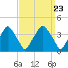 Mantua tide chart for Saturday, March 23, 2024