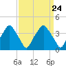 Mantua tide chart for Sunday, March 24, 2024