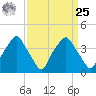 Mantua tide chart for Monday, March 25, 2024