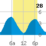 Mantua tide chart for Thursday, March 28, 2024