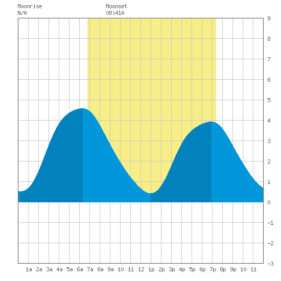 Mantua tide chart for Friday, March 29, 2024