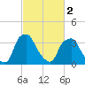 Mantua tide chart for Saturday, March 2, 2024