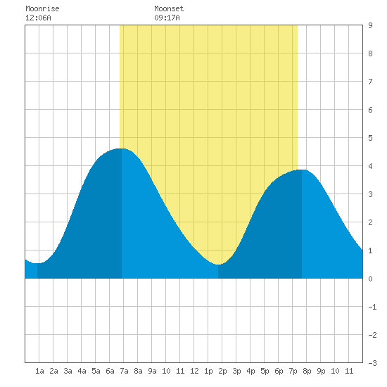 Mantua tide chart for Saturday, March 30, 2024