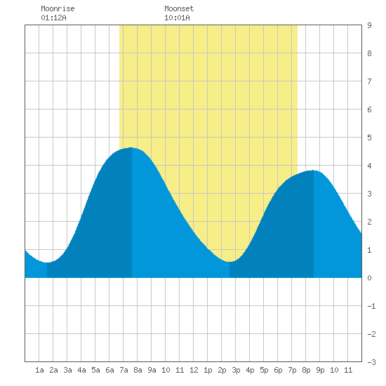 Mantua tide chart for Sunday, March 31, 2024