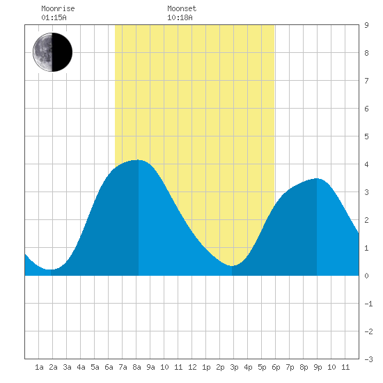 Mantua tide chart for Sunday, March 3, 2024