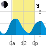 Mantua tide chart for Sunday, March 3, 2024