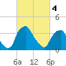 Mantua tide chart for Monday, March 4, 2024