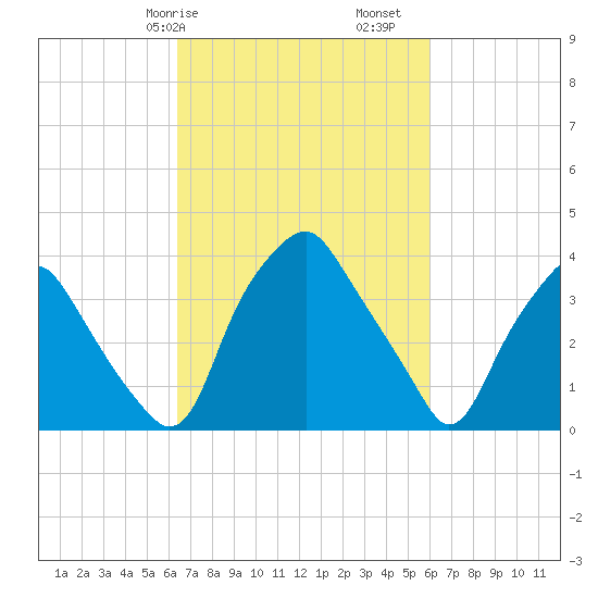 Mantua tide chart for Thursday, March 7, 2024