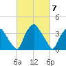 Mantua tide chart for Thursday, March 7, 2024