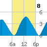 Mantua tide chart for Friday, March 8, 2024