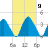 Mantua tide chart for Saturday, March 9, 2024