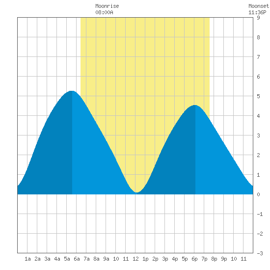 Mantua tide chart for Thursday, April 11, 2024