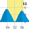 Mantua tide chart for Thursday, April 11, 2024