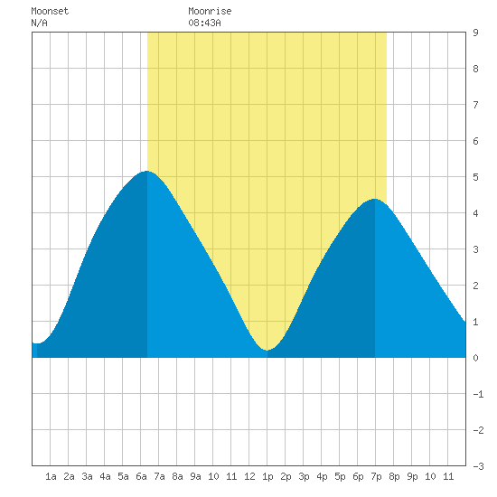 Mantua tide chart for Friday, April 12, 2024