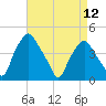 Mantua tide chart for Friday, April 12, 2024